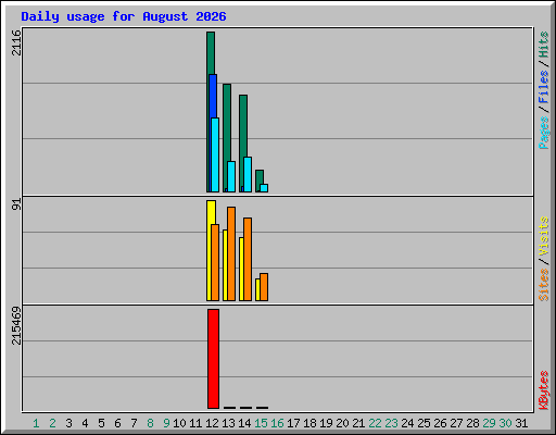 Daily usage for August 2026