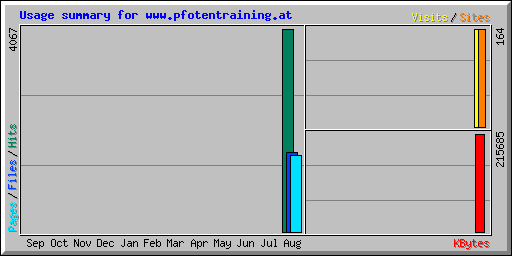 Usage summary for www.pfotentraining.at